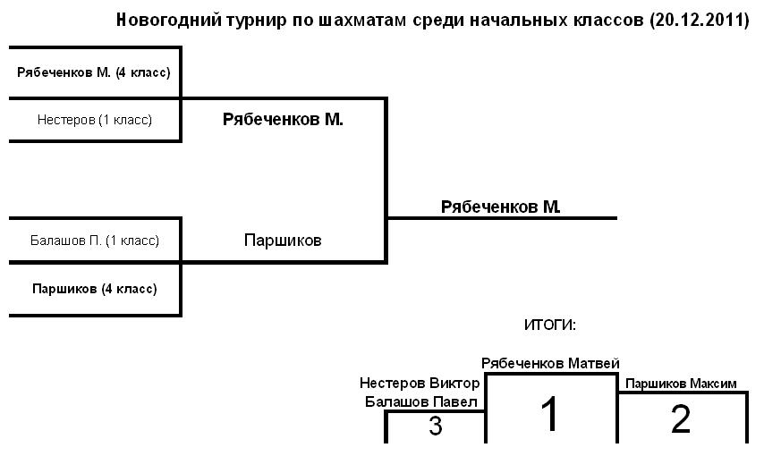 Новогодний турнир по шахматам 2011 Новогодний турнир по шахматам 2011