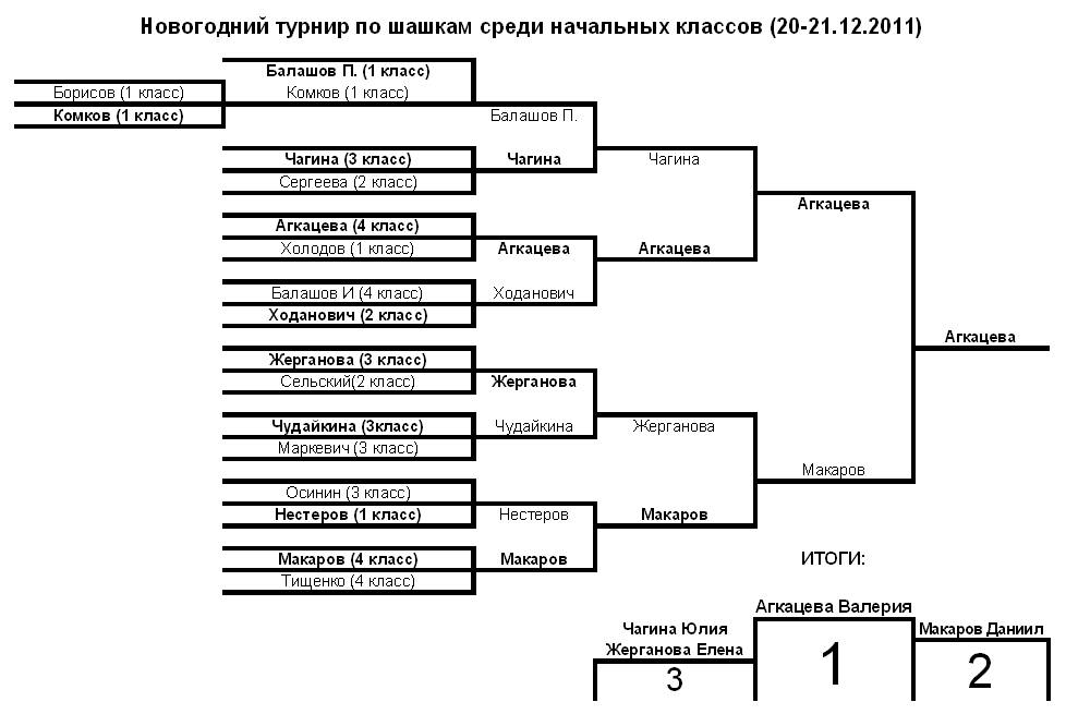 Новогодний турнир по шашкам 2011 Новогодний турнир по шашкам 2011