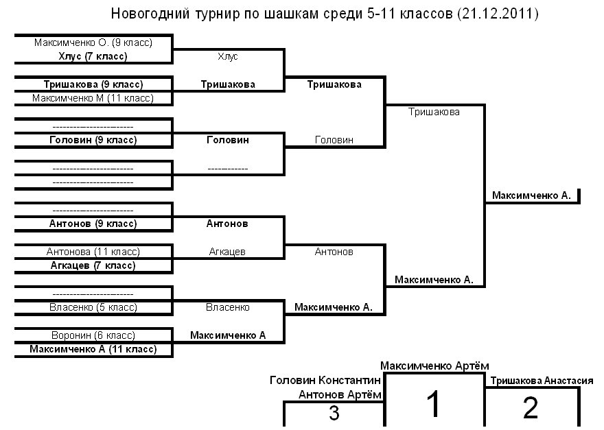 Новогодний турнир по шашкам 2011 Новогодний турнир по шашкам 2011